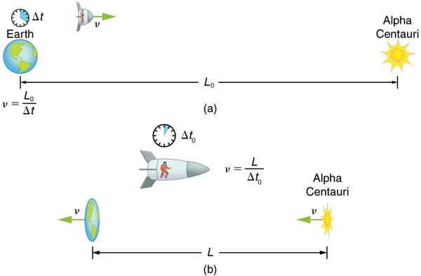 Length Contraction (Part 1)